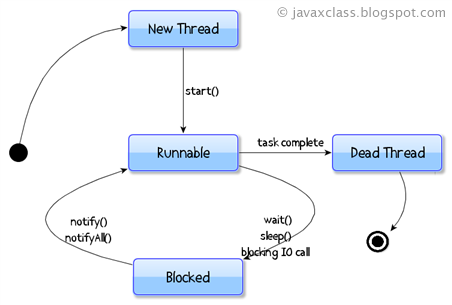 ජාවා යොදාගෙන බහුකාර්‍ය වැඩසටහන් ලිවීම (Java Threads) II | අපි Java ඉගෙන ...