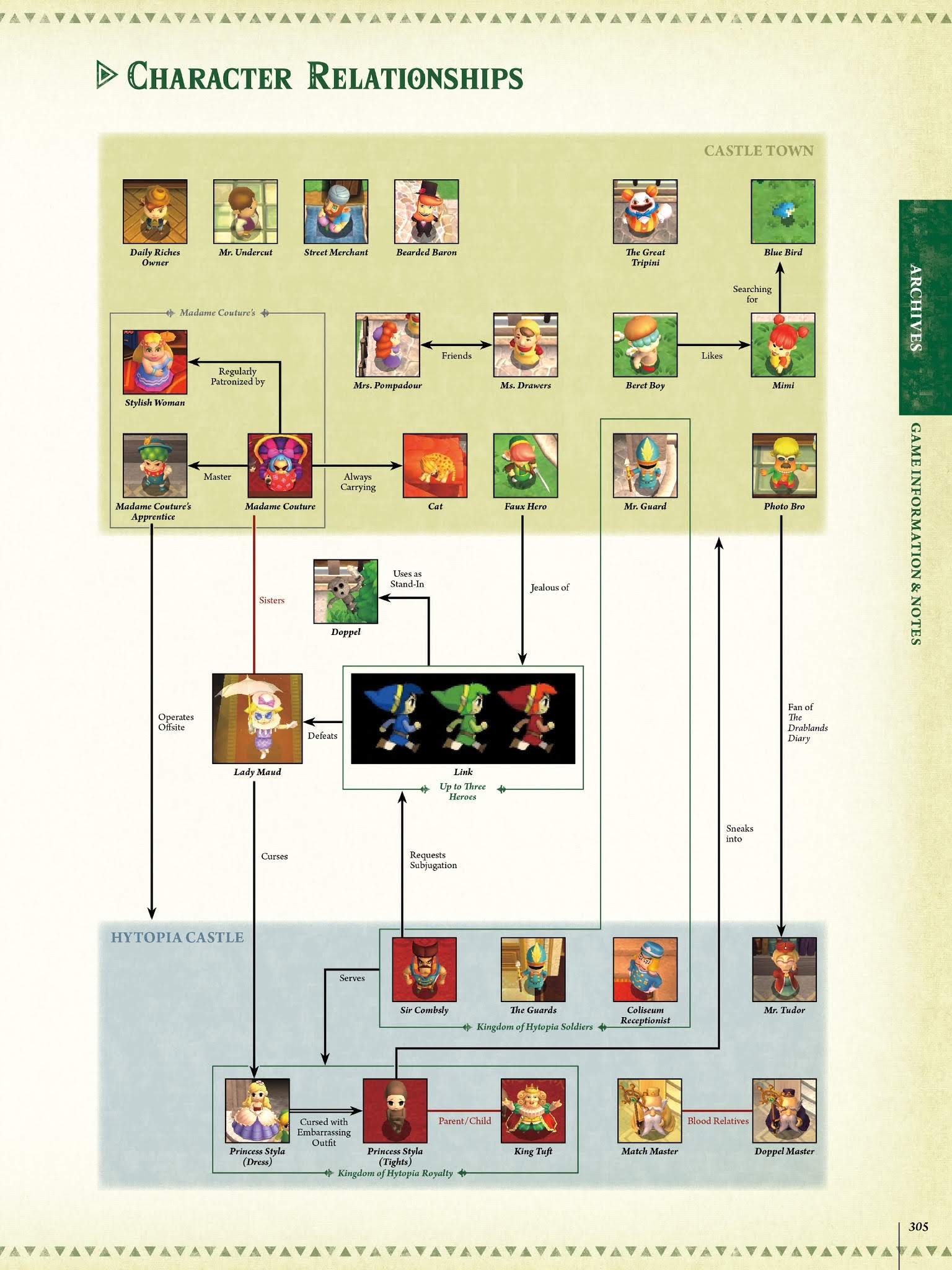 Read online The Legend of Zelda Encyclopedia comic -  Issue # TPB (Part 4) - 9