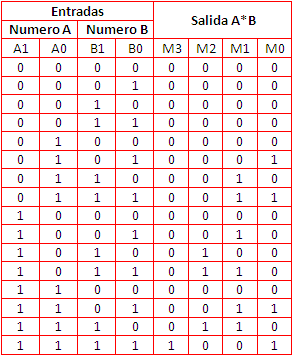 Multiplicador De Dos Numeros De 2 Bits