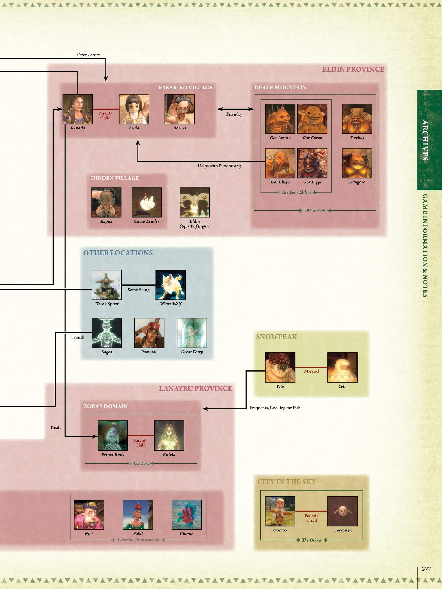 Read online The Legend of Zelda Encyclopedia comic -  Issue # TPB (Part 3) - 81