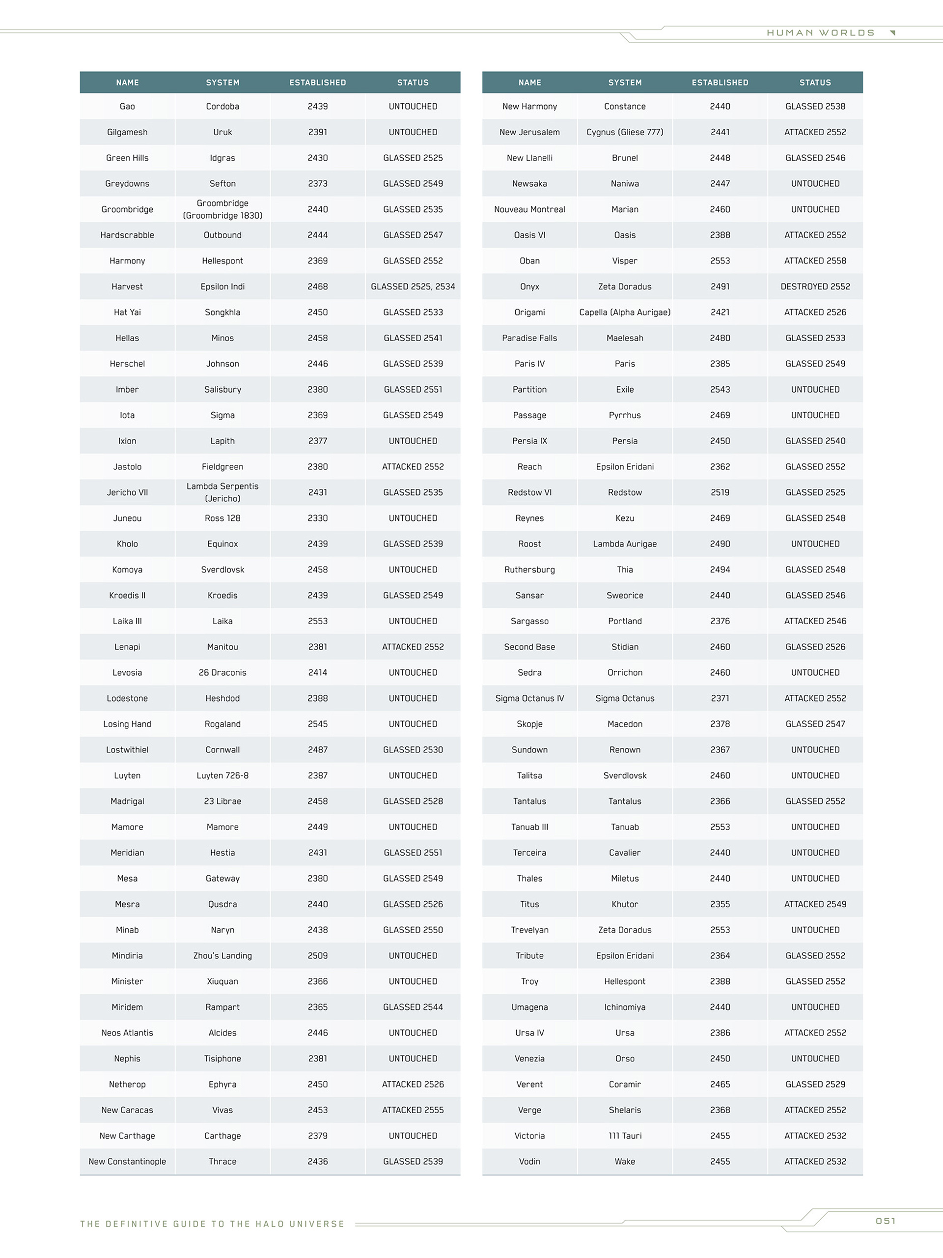 Read online Halo Encyclopedia comic -  Issue # TPB (Part 1) - 47