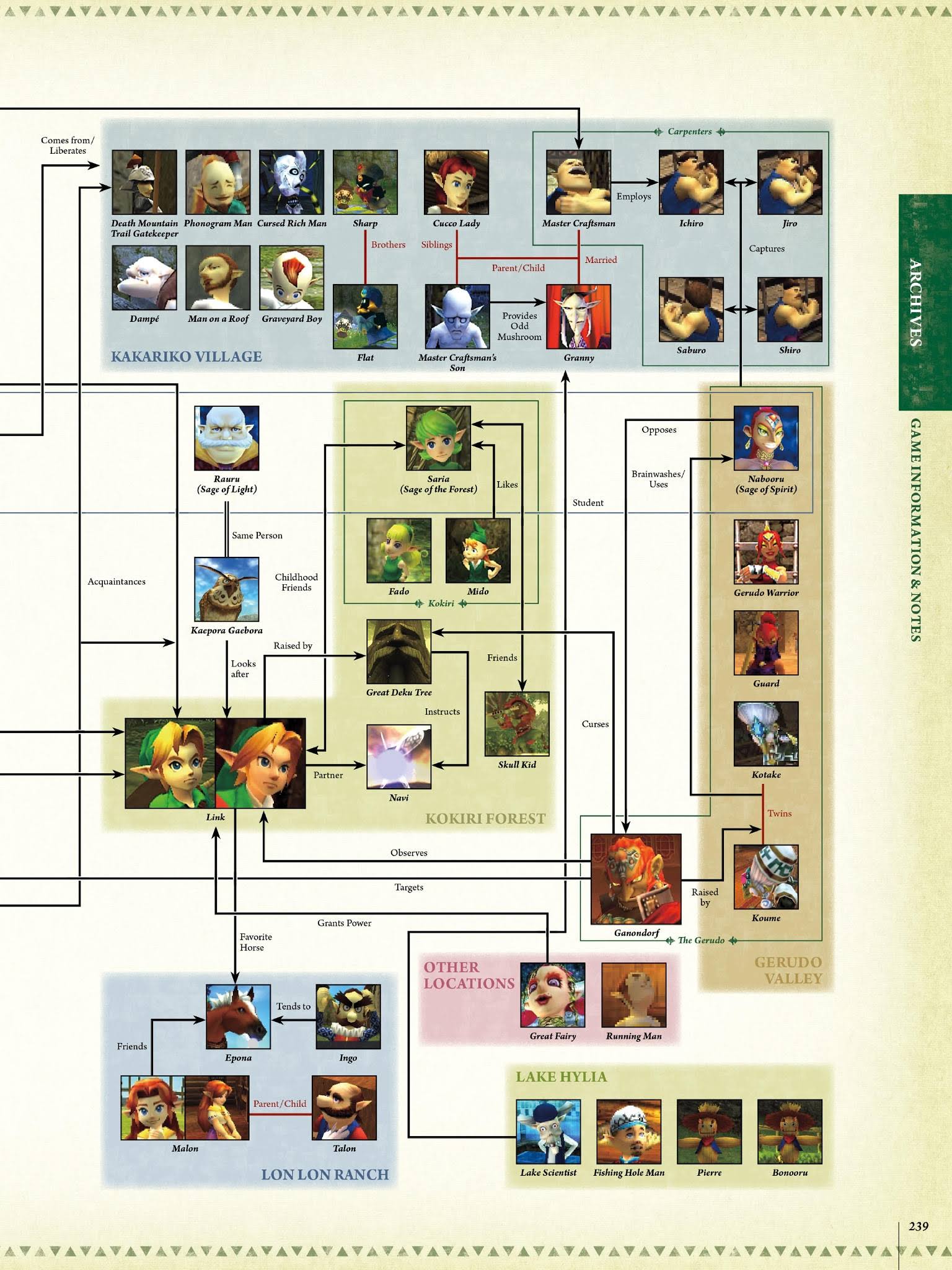 Read online The Legend of Zelda Encyclopedia comic -  Issue # TPB (Part 3) - 43