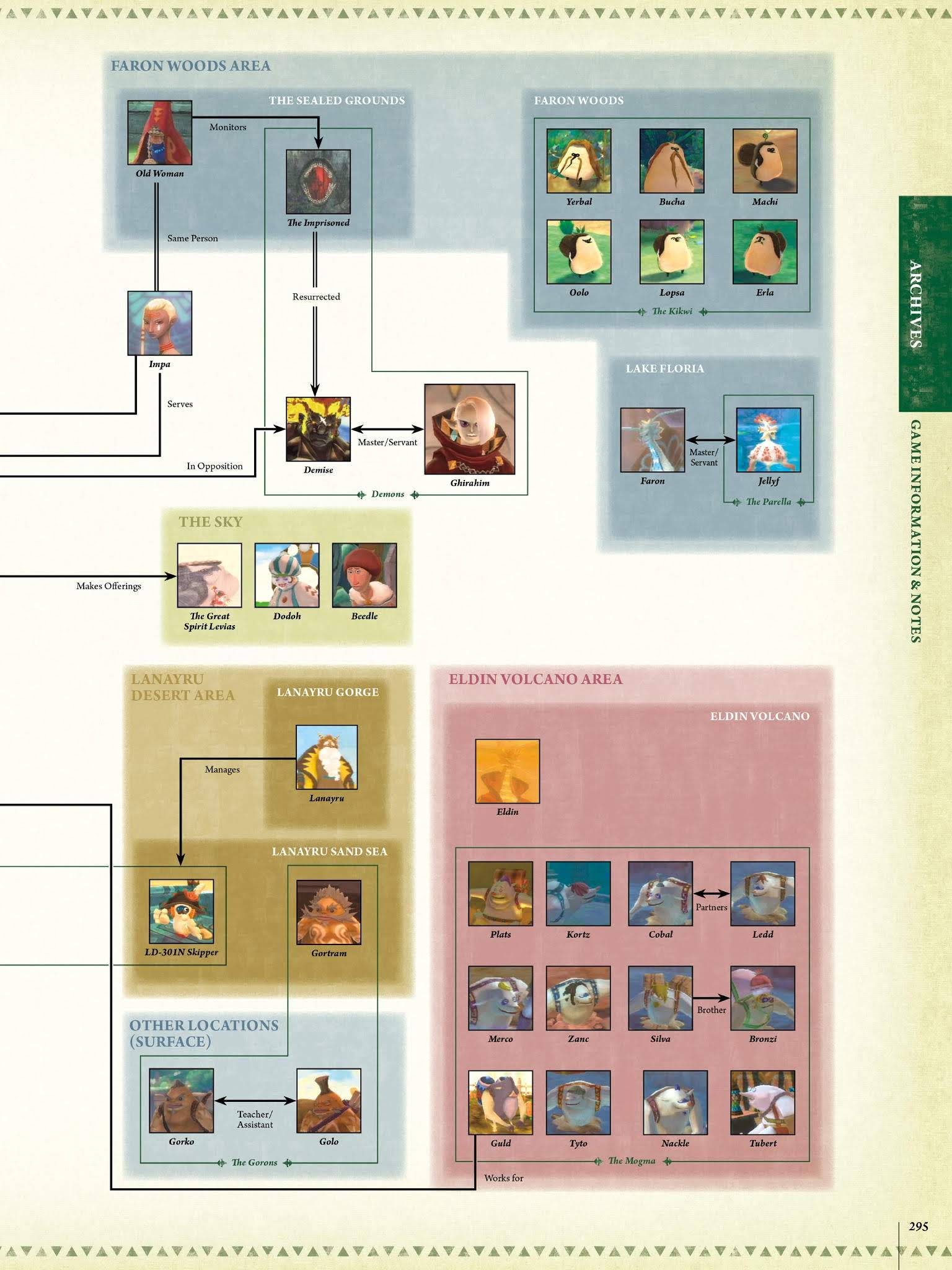 Read online The Legend of Zelda Encyclopedia comic -  Issue # TPB (Part 3) - 99